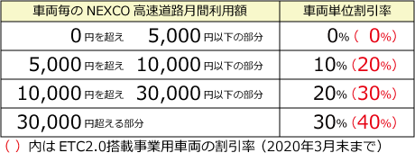 ＥＴＣコーポレートカード割引率