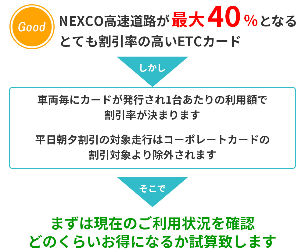 NEXCO高速道路が最大40％となるとても割引率の高いETCカード